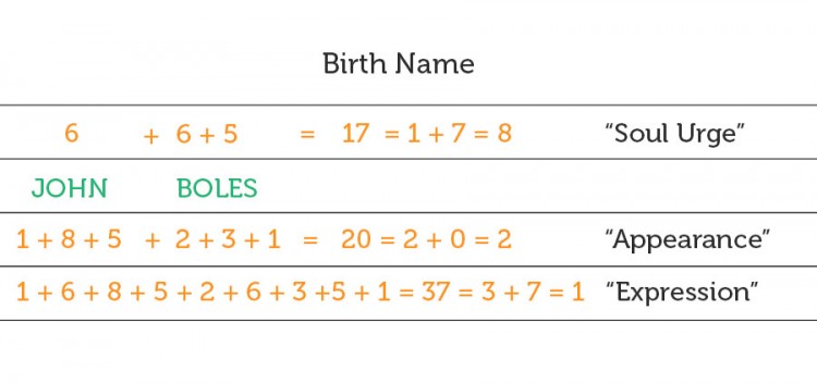numerology name for new born baby